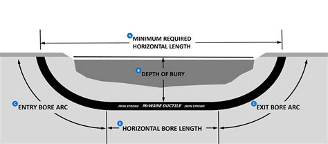 HDD Mud System Length|hdd drilling fluid bore length.